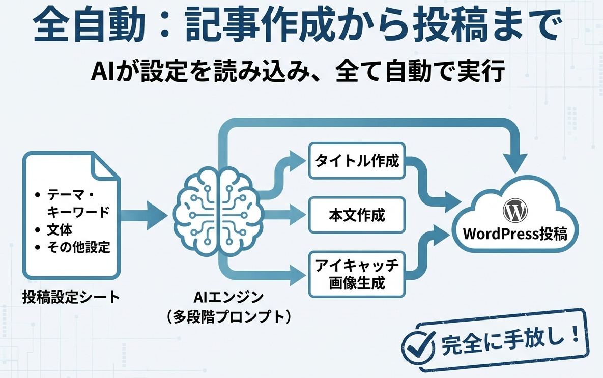 自動投稿されたブログ一覧のイメージ